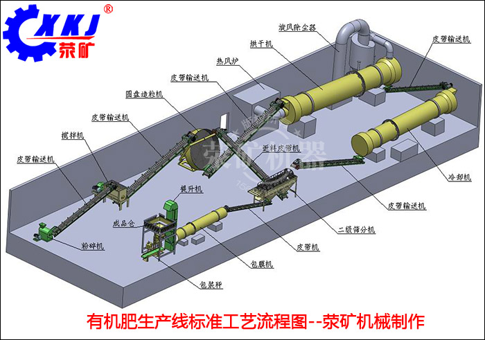 有機(jī)肥生產(chǎn)線工藝流程